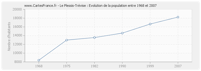 Population Le Plessis-Trévise
